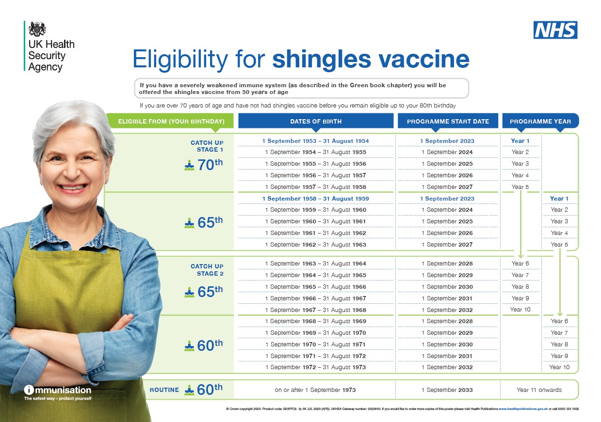 Shingles Vaccine Eligibility